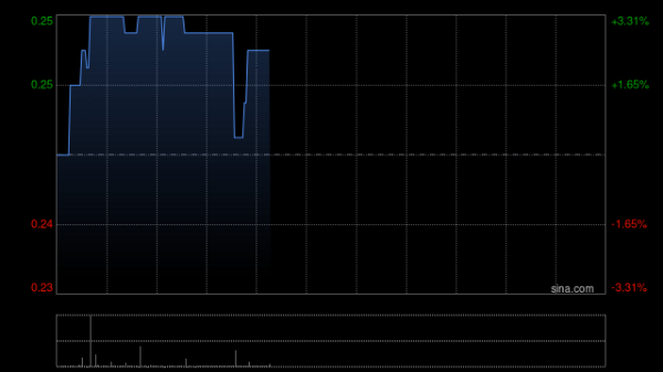 前三配资平台 羚邦集团：受托人根据股份奖励计划购入合共69.5万股