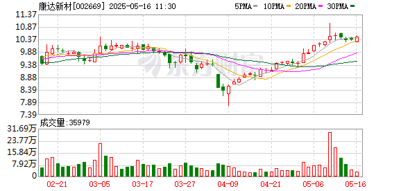 真正的实盘配资平台查询 康达新材在天津成立国际贸易新公司