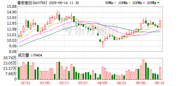配资之家门户 汽车类板块走强 秦安股份等涨停