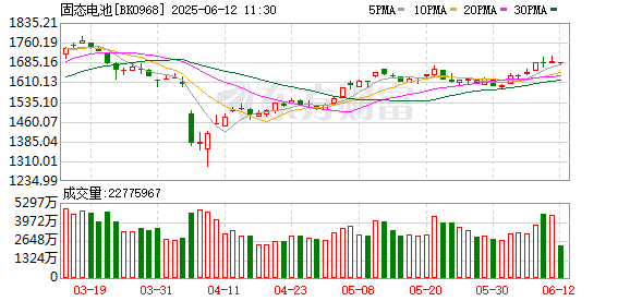 股票配资股票 固态电池领域火了 概念股连夜批量“澄清”！