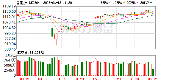 前三配资公司 氢能再迎重磅利好 基金重仓股出炉（附名单）