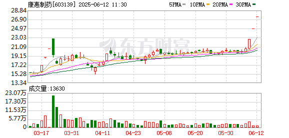 按天十倍配资 康惠制药控股权转让疑云：股价抢跑 二股东闪电套现 接盘方资金又承压